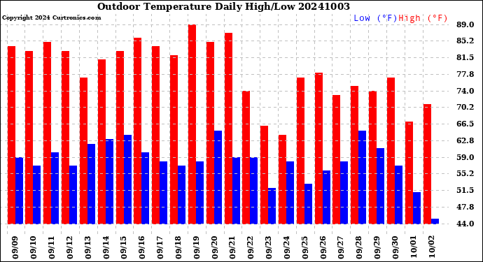 Milwaukee Weather Outdoor Temperature<br>Daily High/Low