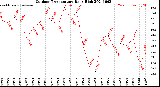 Milwaukee Weather Outdoor Temperature<br>Daily High