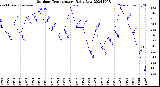 Milwaukee Weather Outdoor Temperature<br>Daily Low