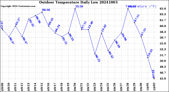 Milwaukee Weather Outdoor Temperature<br>Daily Low