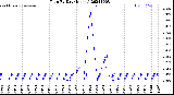 Milwaukee Weather Rain<br>By Day<br>(Inches)