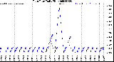 Milwaukee Weather Rain Rate<br>Daily High