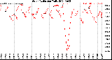 Milwaukee Weather Solar Radiation<br>Daily