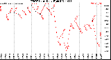 Milwaukee Weather THSW Index<br>Daily High