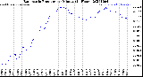 Milwaukee Weather Barometric Pressure<br>per Minute<br>(24 Hours)