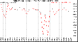 Milwaukee Weather Solar Radiation<br>Avg per Day W/m2/minute