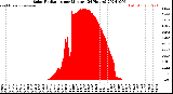 Milwaukee Weather Solar Radiation<br>per Minute<br>(24 Hours)