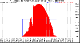 Milwaukee Weather Solar Radiation<br>& Day Average<br>per Minute<br>(Today)