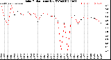 Milwaukee Weather Solar Radiation<br>per Day KW/m2