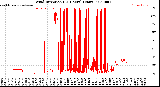 Milwaukee Weather Wind Direction<br>(24 Hours) (Raw)