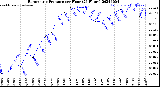 Milwaukee Weather Barometric Pressure<br>per Hour<br>(24 Hours)