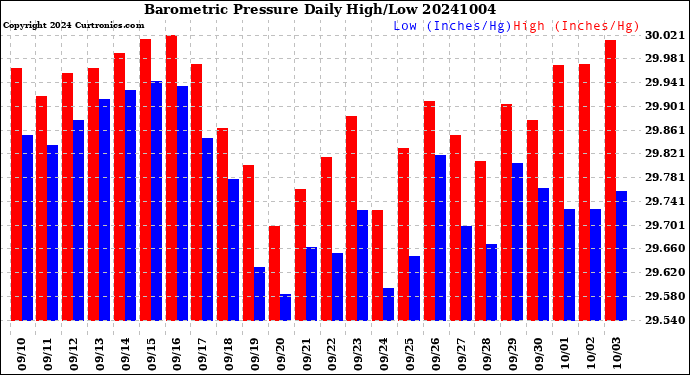 Milwaukee Weather Barometric Pressure<br>Daily High/Low