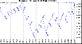 Milwaukee Weather Barometric Pressure<br>Daily High