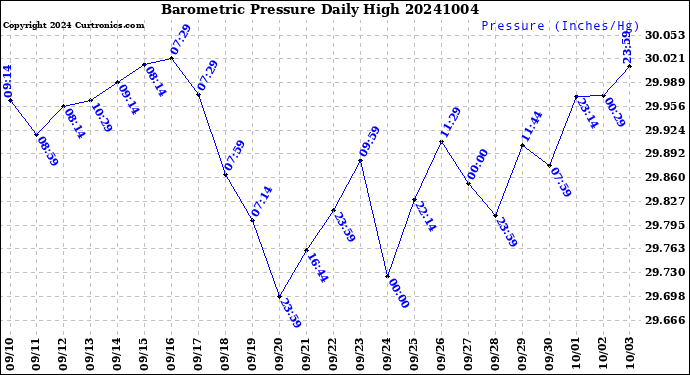 Milwaukee Weather Barometric Pressure<br>Daily High