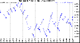 Milwaukee Weather Barometric Pressure<br>Daily Low