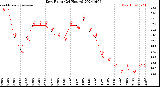 Milwaukee Weather Dew Point<br>(24 Hours)