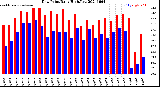 Milwaukee Weather Dew Point<br>Daily High/Low