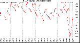 Milwaukee Weather Dew Point<br>Daily High