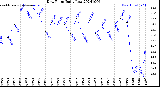 Milwaukee Weather Dew Point<br>Daily Low