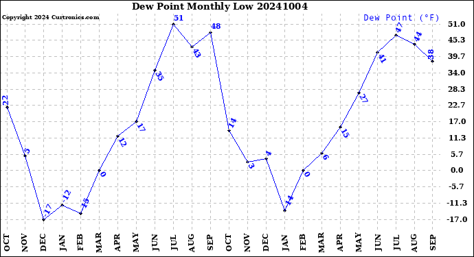 Milwaukee Weather Dew Point<br>Monthly Low