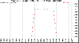 Milwaukee Weather Evapotranspiration<br>per Hour<br>(Inches 24 Hours)