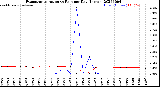 Milwaukee Weather Evapotranspiration<br>vs Rain per Day<br>(Inches)