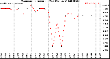 Milwaukee Weather Evapotranspiration<br>per Day (Ozs sq/ft)