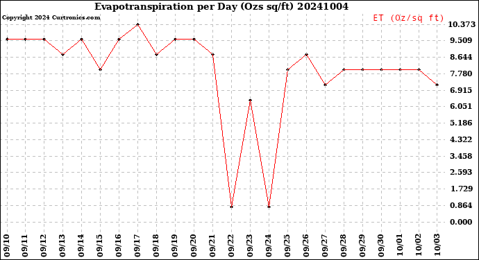 Milwaukee Weather Evapotranspiration<br>per Day (Ozs sq/ft)