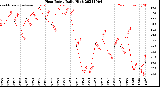 Milwaukee Weather Heat Index<br>Daily High