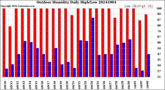 Milwaukee Weather Outdoor Humidity<br>Daily High/Low