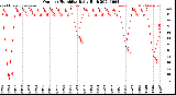 Milwaukee Weather Outdoor Humidity<br>Daily High