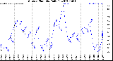 Milwaukee Weather Outdoor Humidity<br>Daily Low