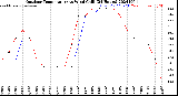 Milwaukee Weather Outdoor Temperature<br>vs Wind Chill<br>(24 Hours)