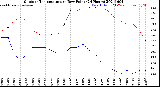 Milwaukee Weather Outdoor Temperature<br>vs Dew Point<br>(24 Hours)