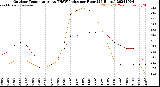 Milwaukee Weather Outdoor Temperature<br>vs THSW Index<br>per Hour<br>(24 Hours)