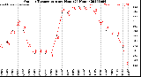 Milwaukee Weather Outdoor Temperature<br>per Hour<br>(24 Hours)