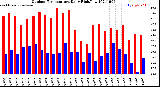 Milwaukee Weather Outdoor Temperature<br>Daily High/Low