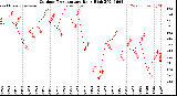 Milwaukee Weather Outdoor Temperature<br>Daily High