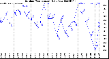 Milwaukee Weather Outdoor Temperature<br>Daily Low