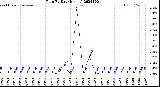 Milwaukee Weather Rain<br>By Day<br>(Inches)