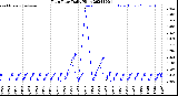 Milwaukee Weather Rain Rate<br>Daily High