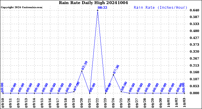 Milwaukee Weather Rain Rate<br>Daily High