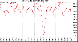 Milwaukee Weather Solar Radiation<br>Daily