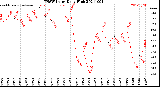 Milwaukee Weather THSW Index<br>Daily High