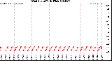 Milwaukee Weather Wind Speed<br>Daily High