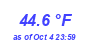 Milwaukee Weather Temperature Low Month