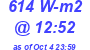 Milwaukee Weather Solar Radiation High Today