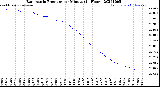 Milwaukee Weather Barometric Pressure<br>per Minute<br>(24 Hours)