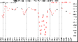 Milwaukee Weather Solar Radiation<br>Avg per Day W/m2/minute