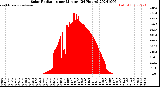 Milwaukee Weather Solar Radiation<br>per Minute<br>(24 Hours)